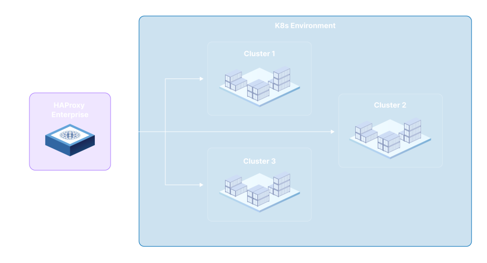 Kubernetes External Load Balancer | On-Prem