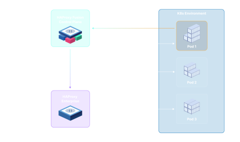 3-direct_to_pod_load_balancing