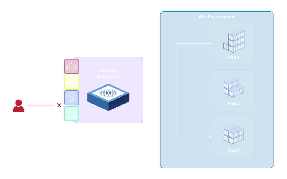 Kubernetes External Load Balancer | On-Prem