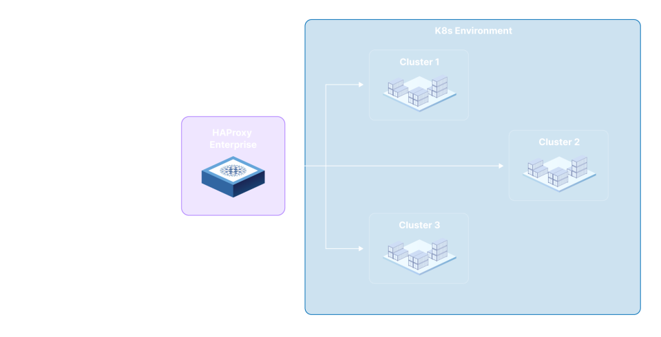 Kubernetes External Load Balancer | On-Prem