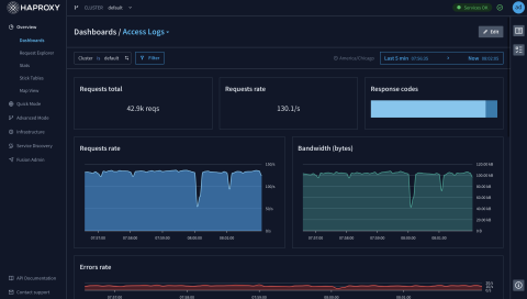 haproxy-fusion-access-logs-dashboard-dark