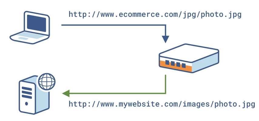 an-0007-en-rewriting-http-requests_1_new