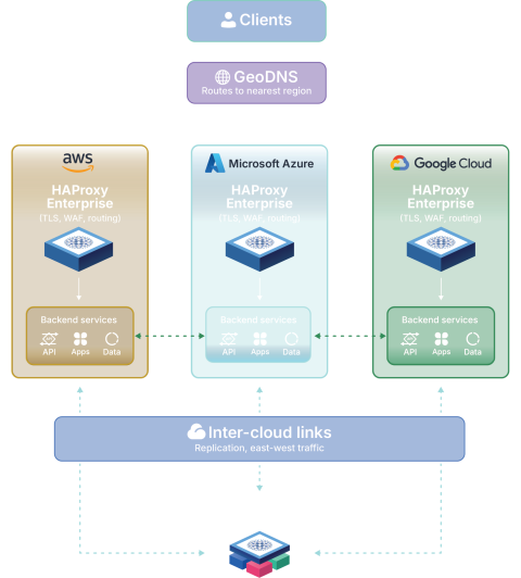 technical-diagram-haproxy-multi-cloud-deployment