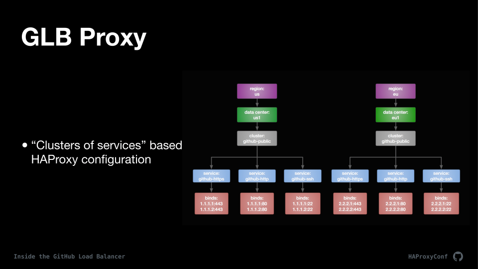 Inside the GitHub Load Balancer | HAProxyConf2019