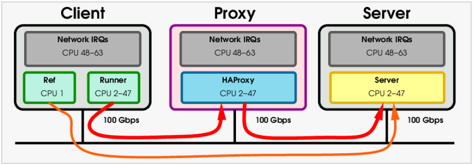 HAProxy Exceeds 2 Million RPS on a Single Arm Instance