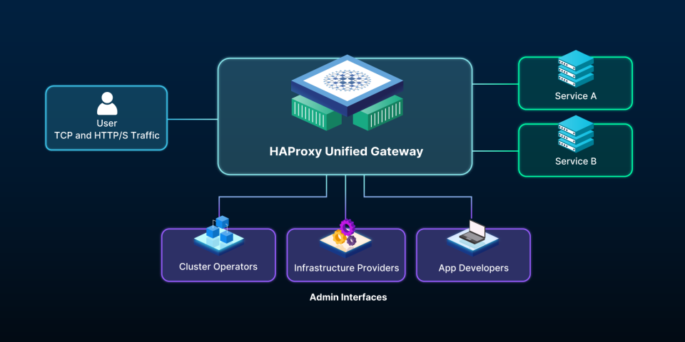 Announcing HAProxy Unified Gateway (Beta)