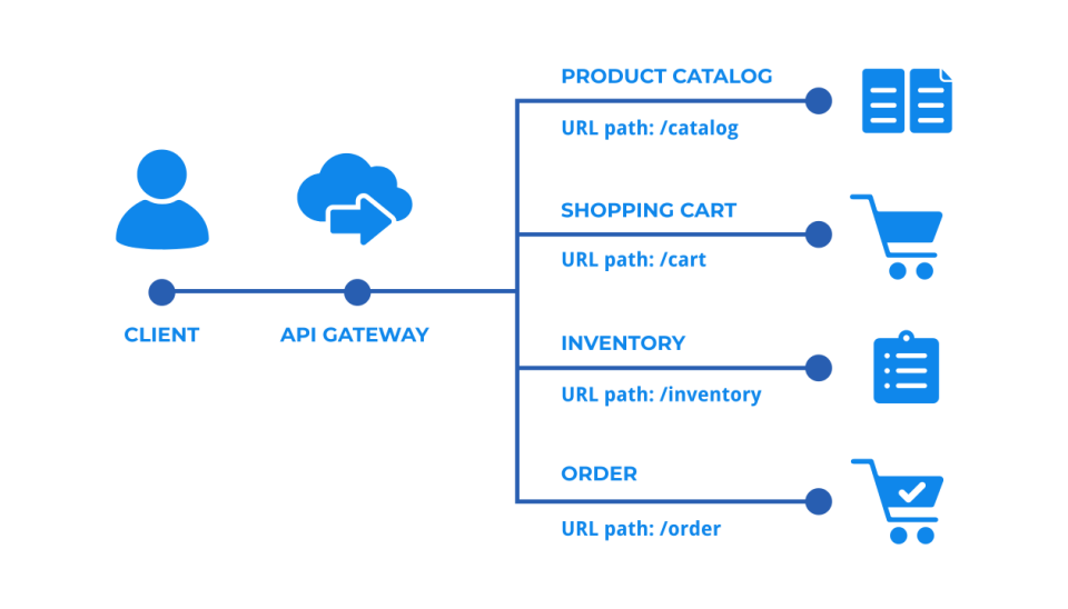 What is an API gateway?