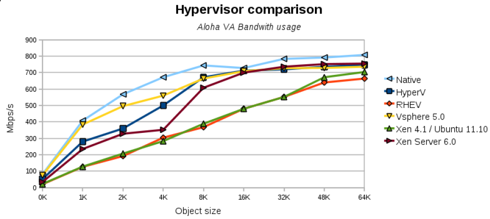 Hypervisors Performance Comparison & Benchmarking (Unbiased)