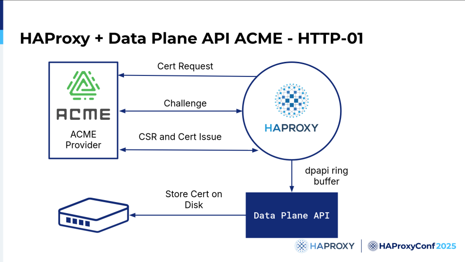 Zero-downtime TLS: Automating HAProxy certificate management with ACME