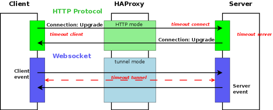 HAProxy & WebSockets: A Guide with Configuration Examples