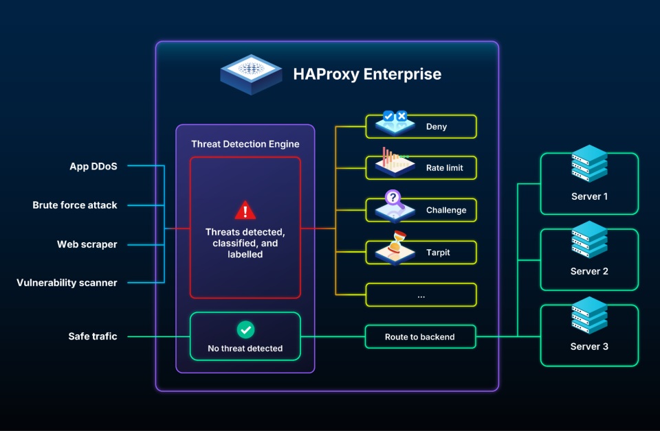 Announcing HAProxy Enterprise 3.2