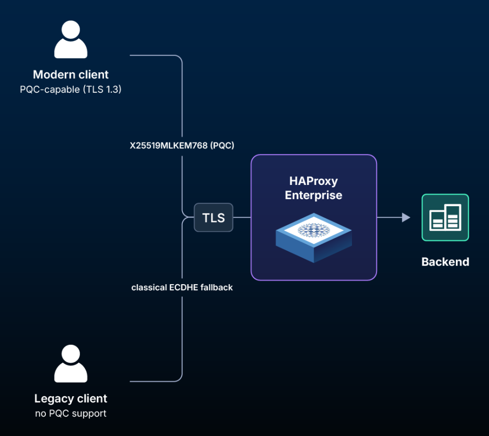 How to enable post-quantum cryptography & TLS termination with HAProxy