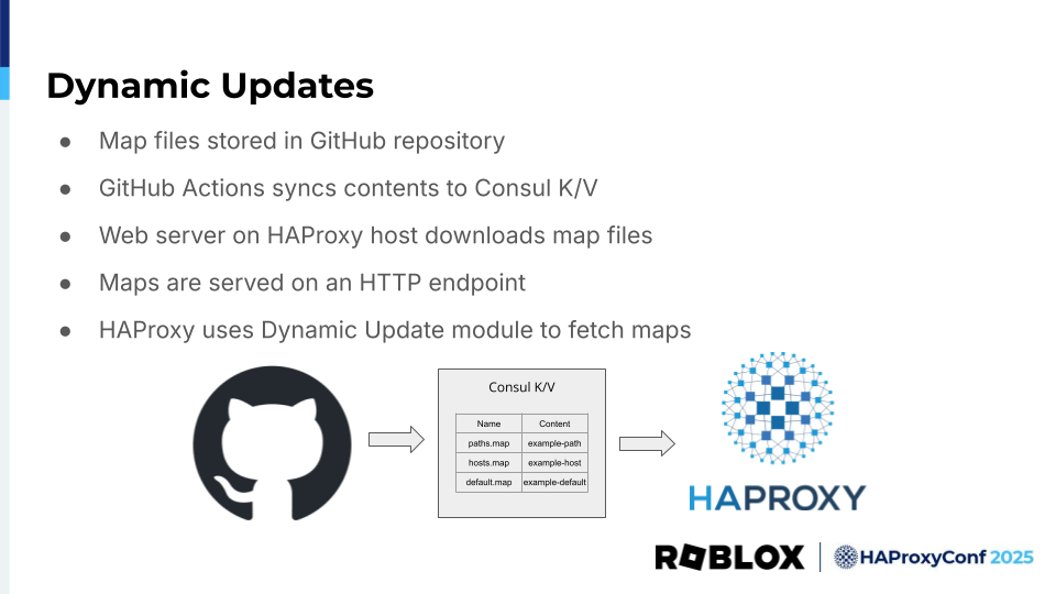 How Roblox uses HAProxy Enterprise to handle 100 million daily users