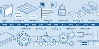 The History of HAProxy