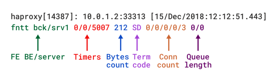 Introduction to HAProxy Logging: A Practical Guide