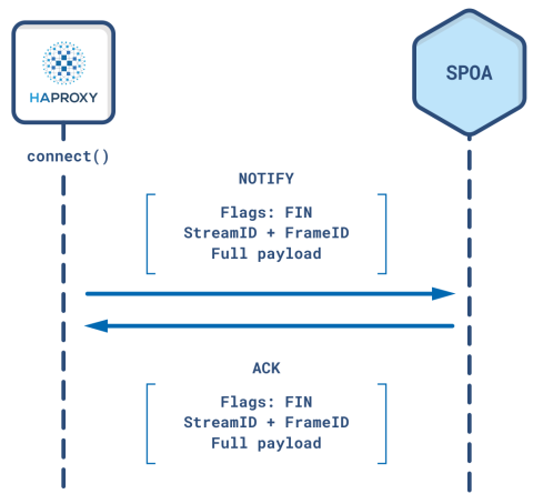 Extend HAProxy with Stream Processing Offload Engine (SPOE)
