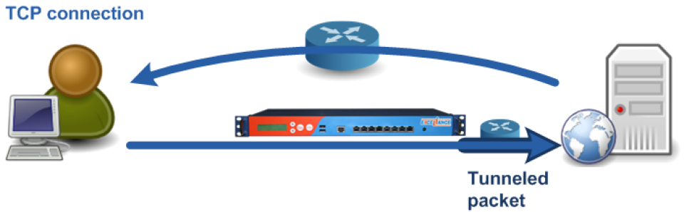 Layer 4 load balancing tunnel mode