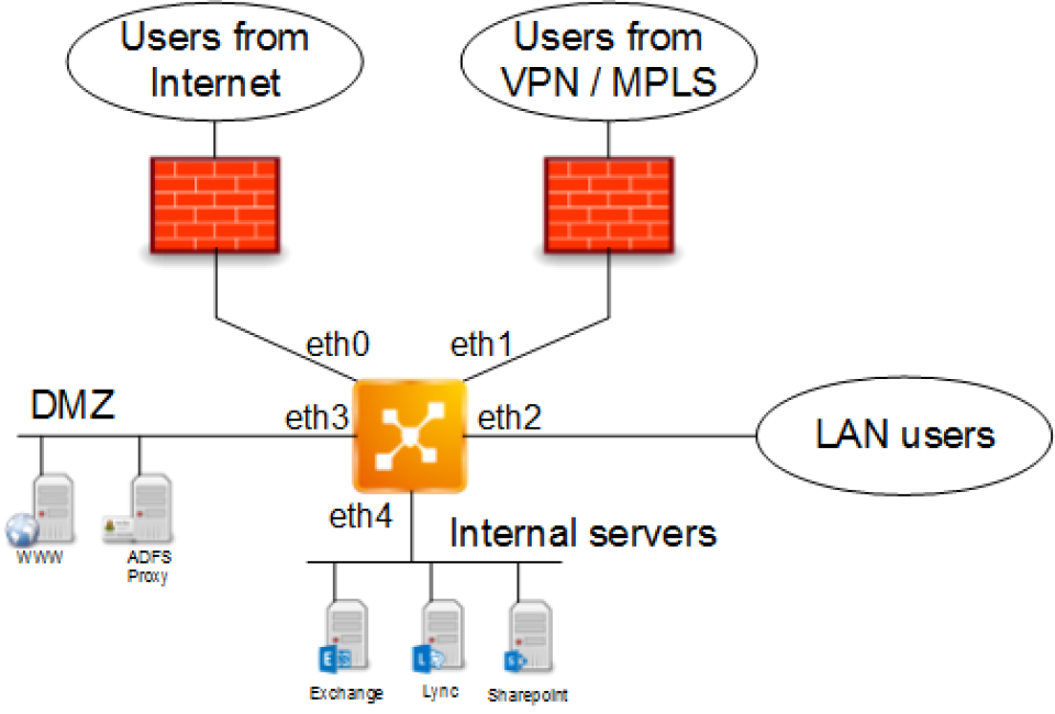 Linux Asymmetric Routing Using Multiple Default Gateways