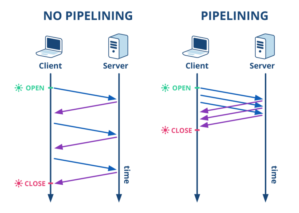 HTTP keep-alive, pipelining, multiplexing & connection pooling