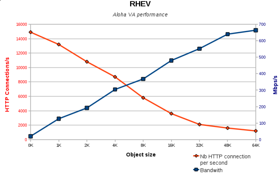 Hypervisors Performance Comparison & Benchmarking (Unbiased)