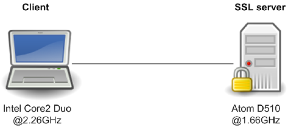 Benchmarking SSL performance