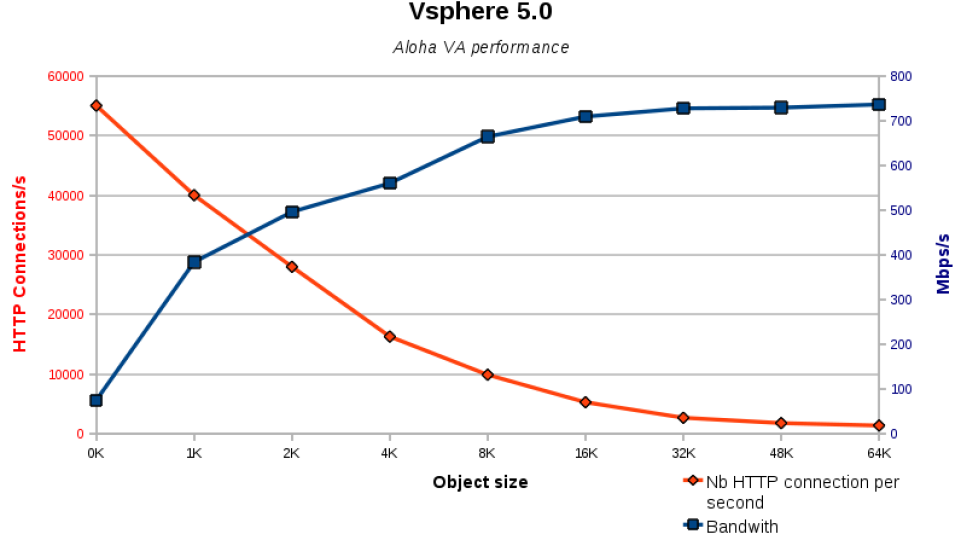Hypervisors Performance Comparison & Benchmarking (Unbiased)