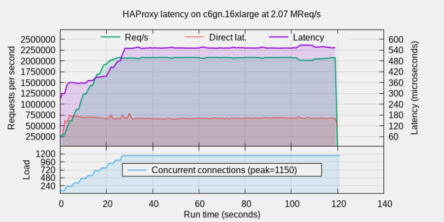 haproxy 2.4 latency