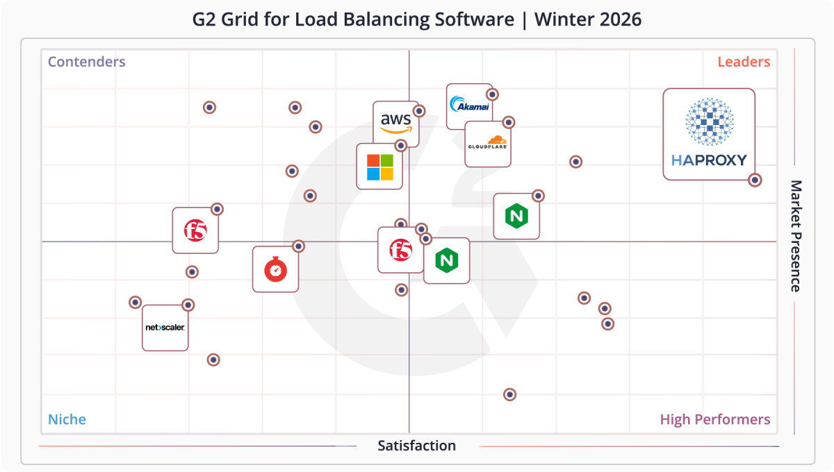 g2-grid-for-load-balancing-winter-2026