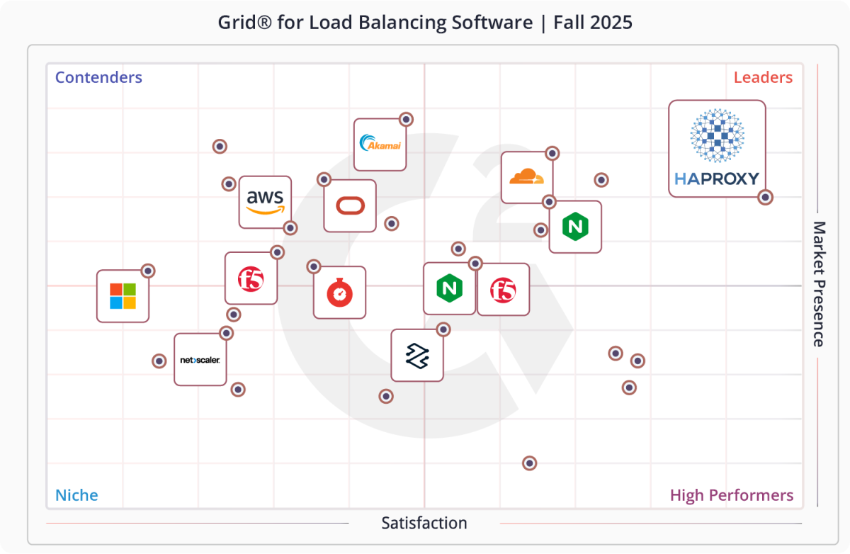 g2-fall-2025-grid-report-for-load-balancing