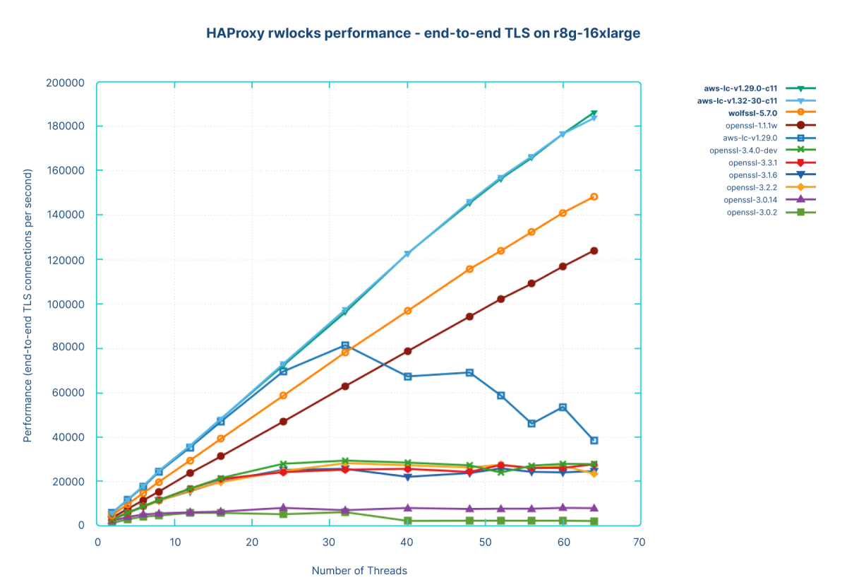 ssl-library-performance-comparison-on-r8g-16xlarge-diagram-4