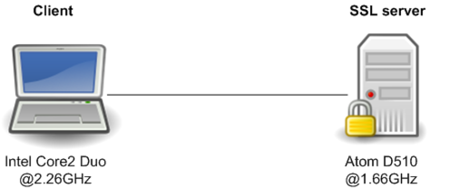 ssl benchmark platform