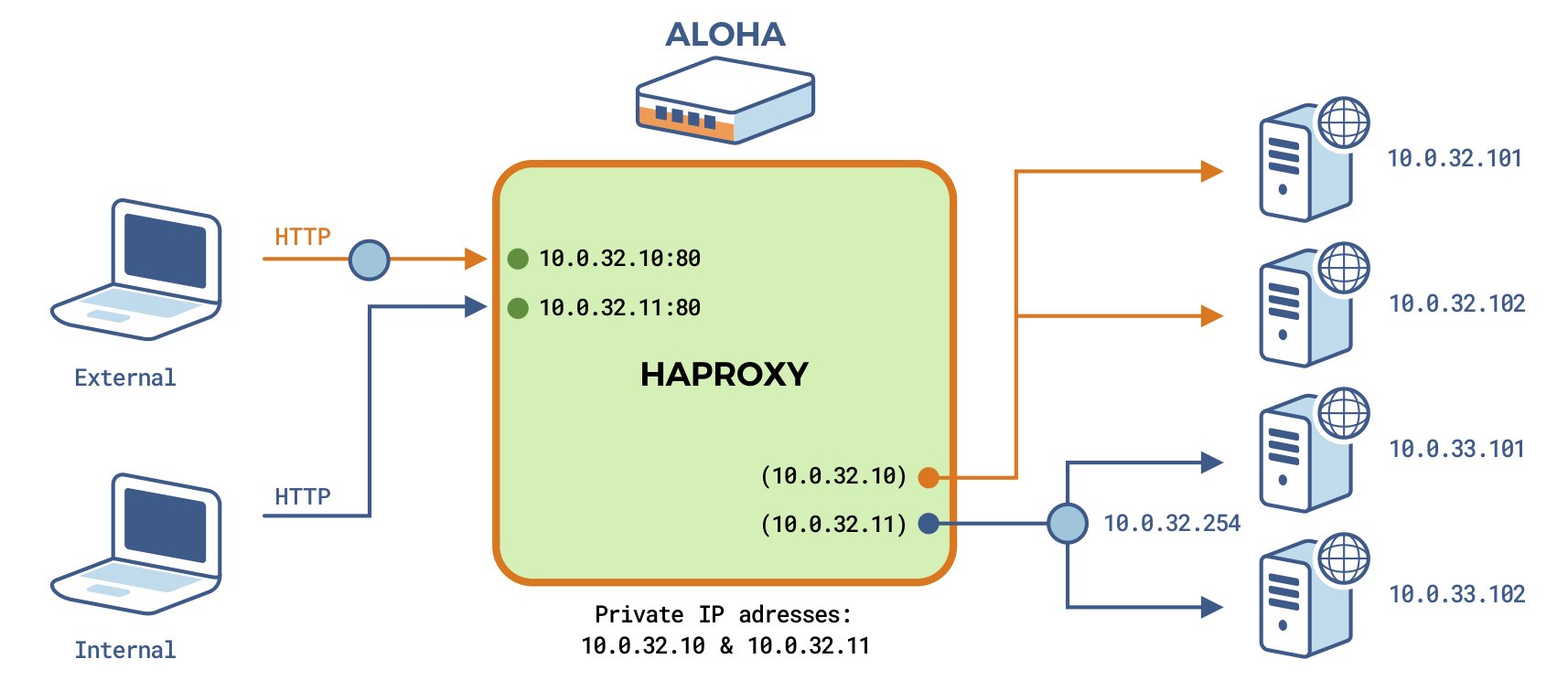 inetwork ip adress