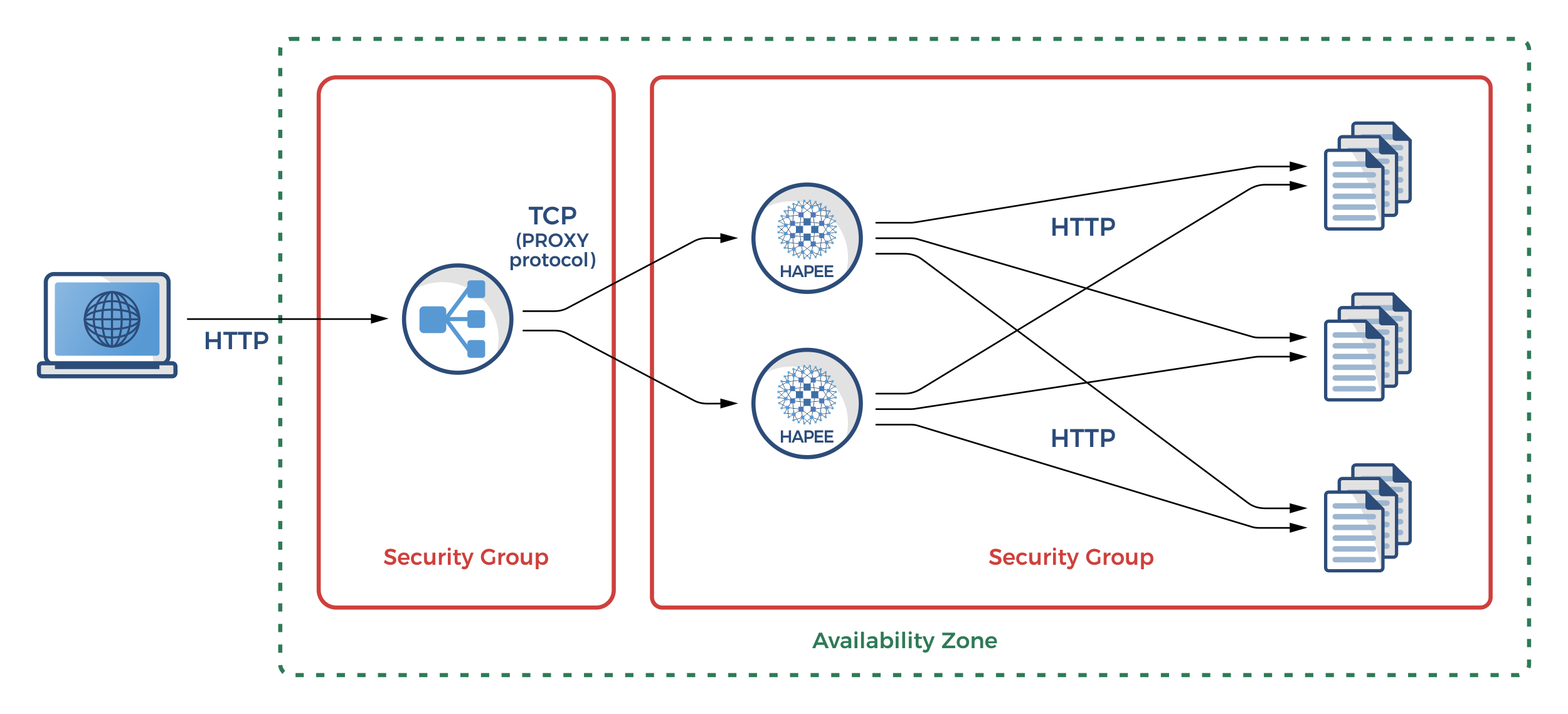 Proxy visit. Схема работы HAPROXY. HAPROXY В кластере. HAPROXY web_TCP. TCP proxy Protocol.