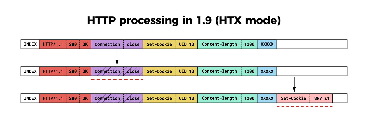 http processing in haproxy 1.9