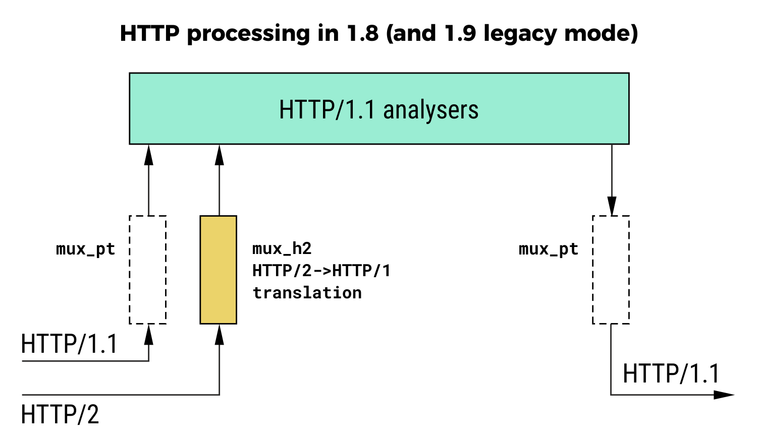 http processing in haproxy 1.8