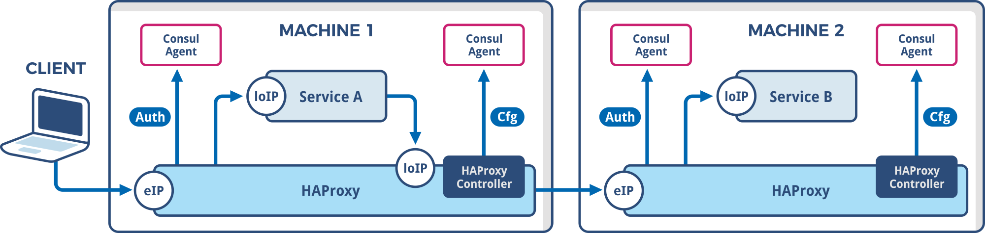 Building a Service Mesh with HAProxy and Consul_编程_02