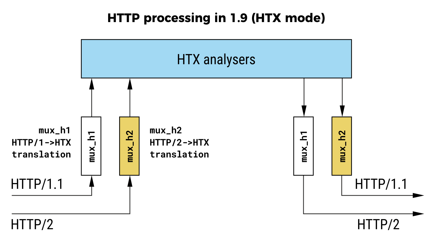  http processing in haproxy 1.9