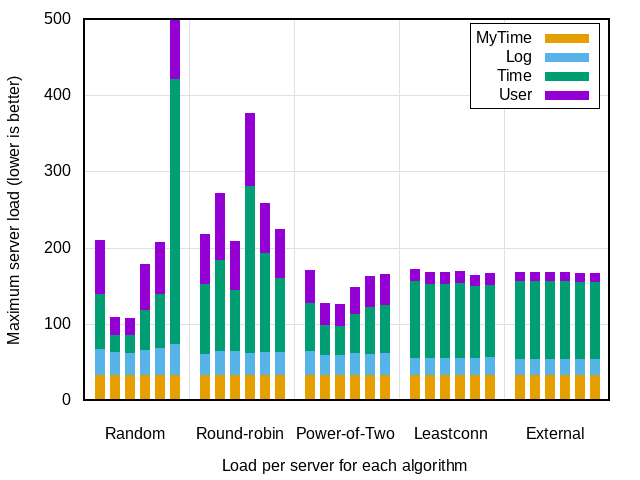 “Power of Two Random” Choices load balancing algorithm comparison comparing power of two random choices algorithm