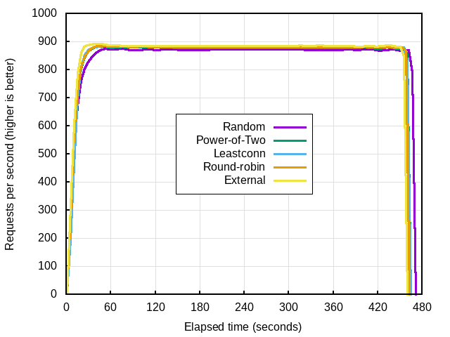 “Power of Two Random” Choices load balancing algorithm comparison comparing power of two random choices algorithm
