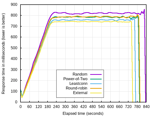 “Power of Two Random” Choices load balancing algorithm comparison comparing power of two random choices algorithm