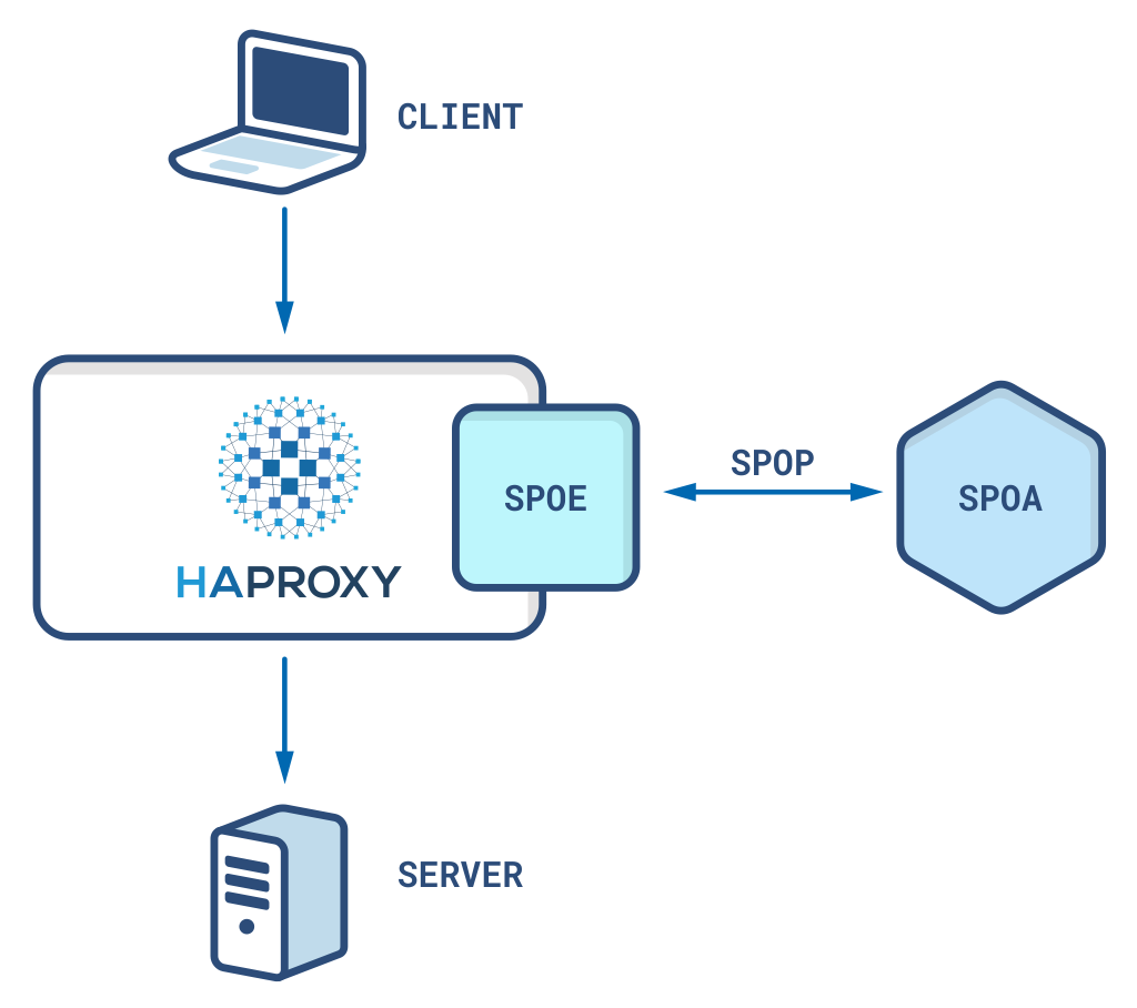 An SPOE sends data to an SPOA via the SPOP spoe sending data to an spoa via the spop
