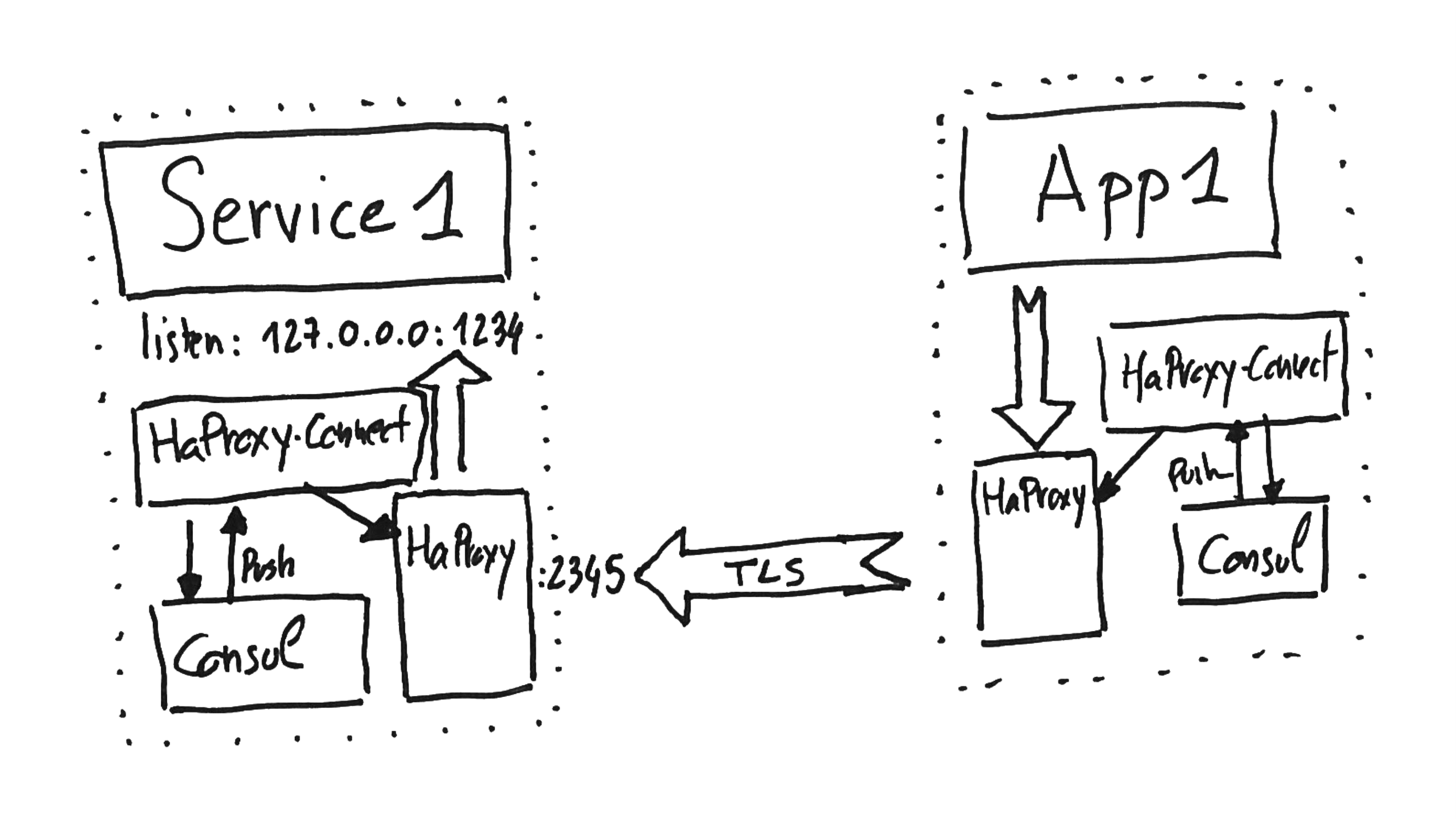 haproxyconf2019_building a service mesh with consul and haproxy_pierre souchay_19
