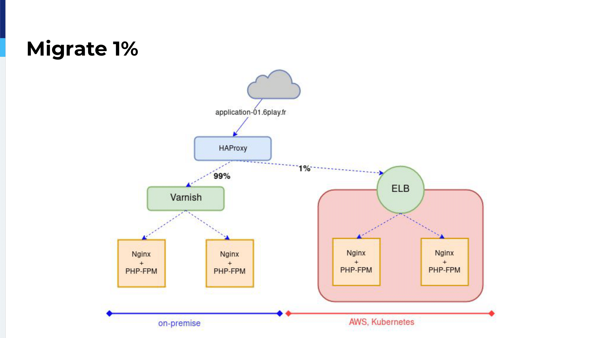 haproxyconf2019_rtl’s journey to kubernetes with haproxy_vincent gallissot_16