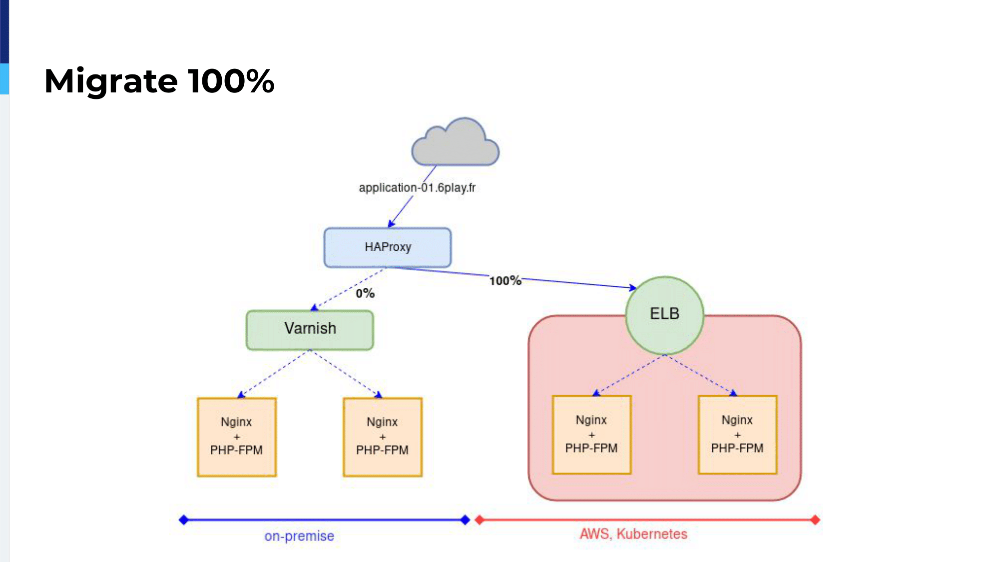 haproxyconf2019_rtl’s journey to kubernetes with haproxy_vincent gallissot_25