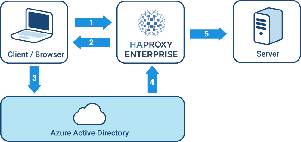 SAML login flow