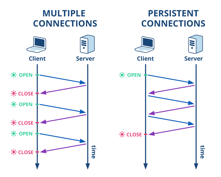 HTTP KeepAlive, Pipelining, Multiplexing and Connection Pooling