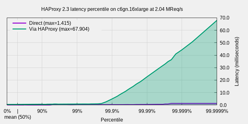 graph shows that the latency at 99.9% is at 5ms