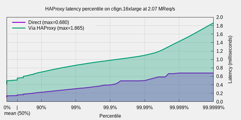 Graph shows that HAProxy 2.4 has a maximum latency of 1.87 milliseconds