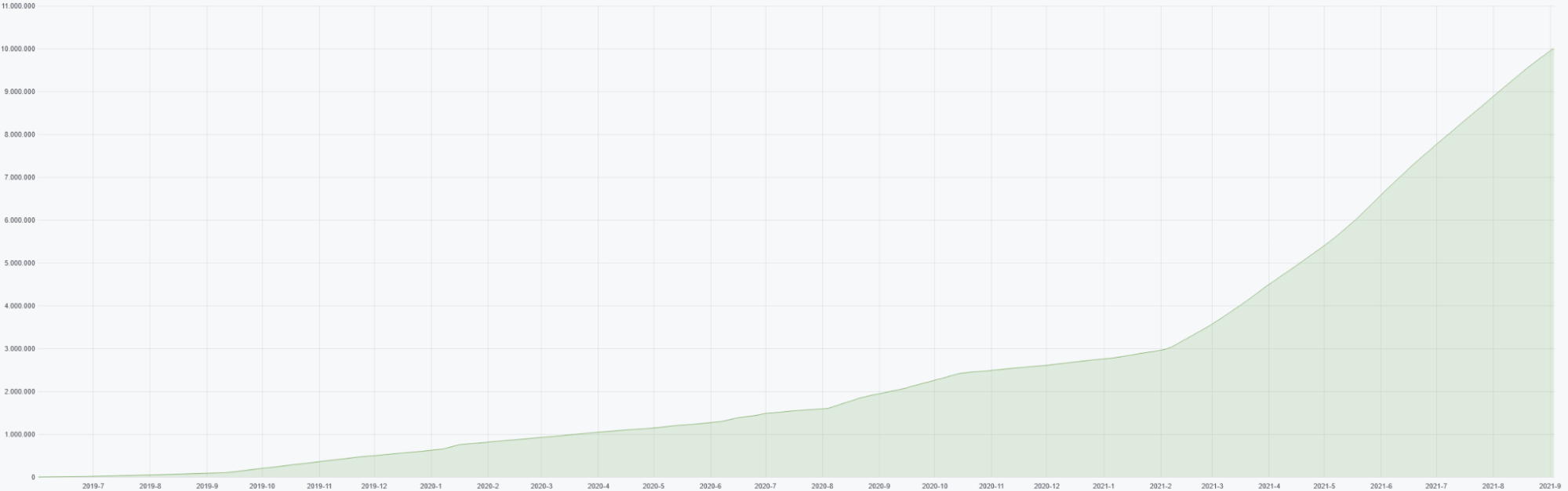 total number of downloads during two years