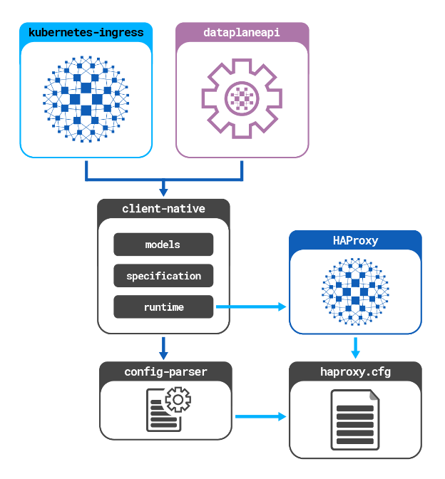 HAProxy libraries and projects